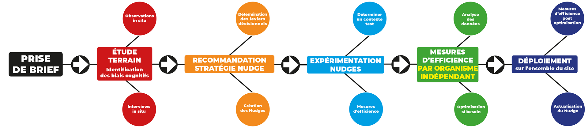 schéma méthodologie nudge marketing